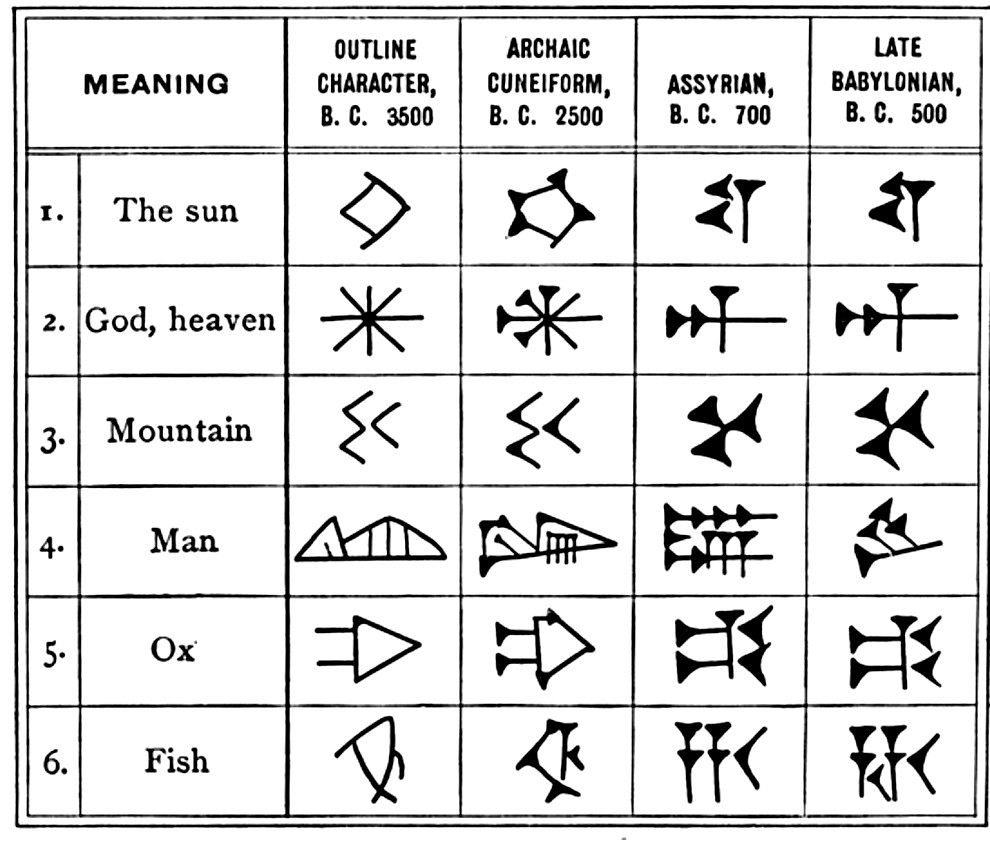 Simboluri sumeriene, până la cuneiforme