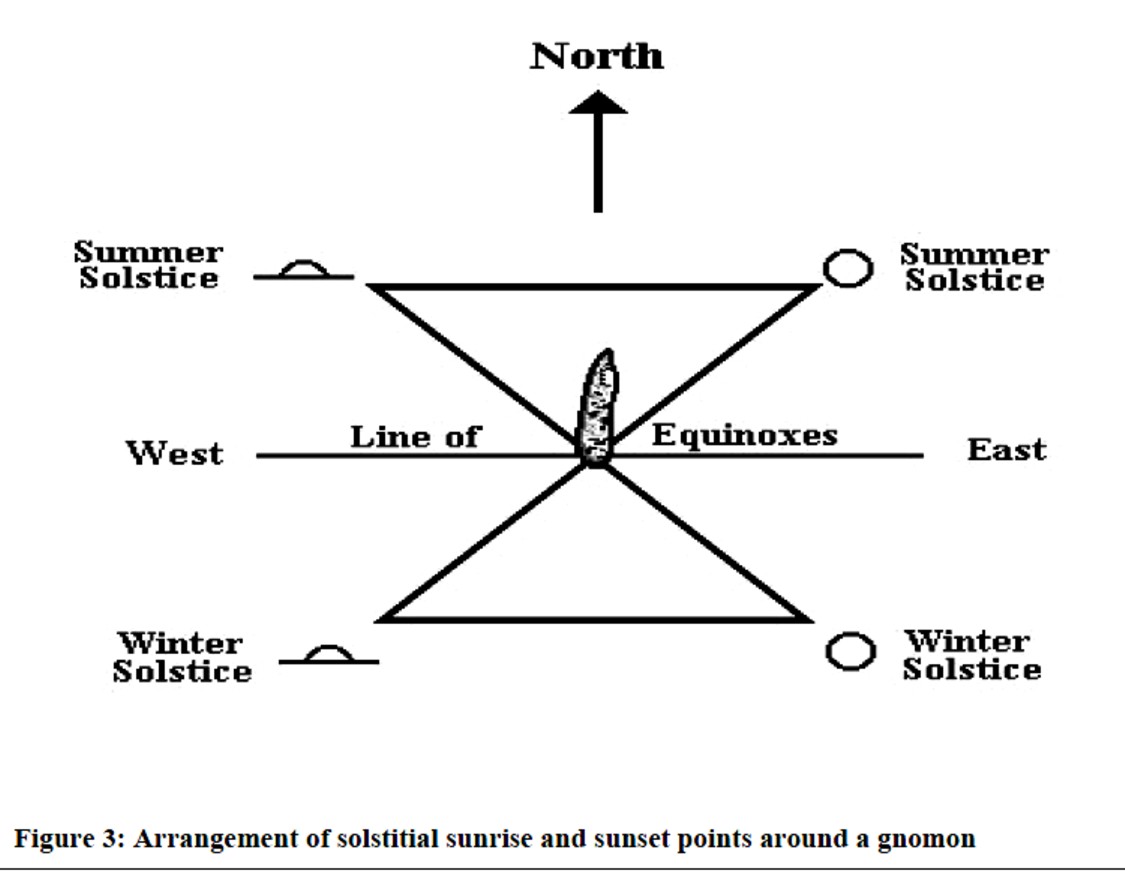 Triunghiurile solstiţiale - Jones, Kevin, Celtic’ Wheel Symbolism